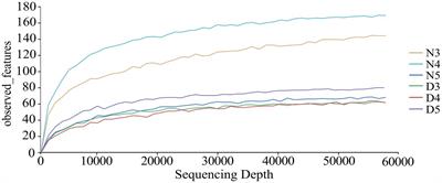 Comparison of distinct gut bacterial communities in different stage of prediapause and nondiapause larvae in Loxostege sticticalis